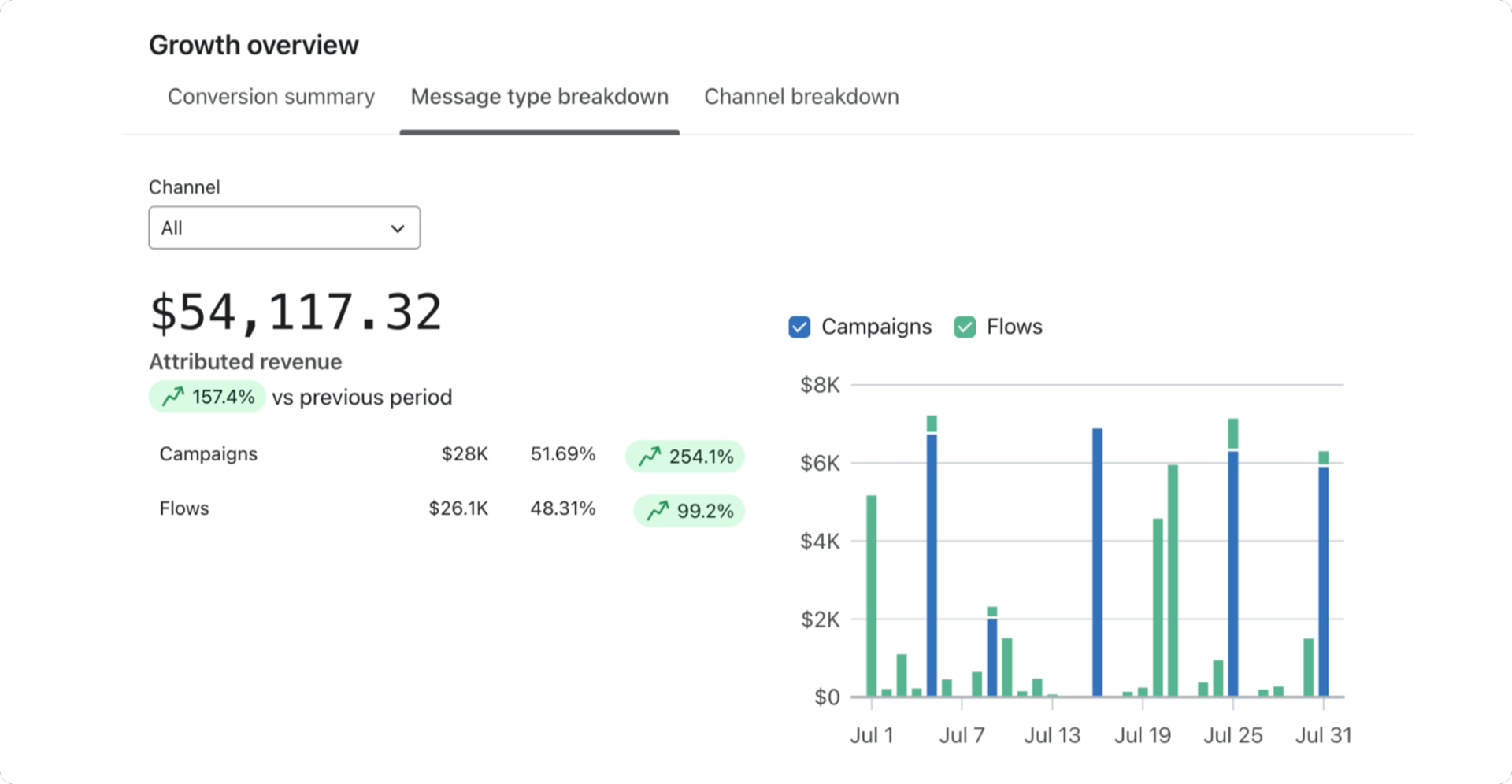 Attributed revenue, 30 days · $54,117.32 · +157.4%