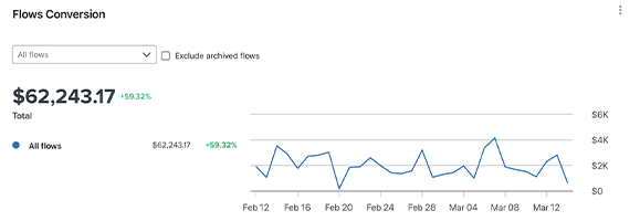 Flows conversion $62,243.17, +59.32%