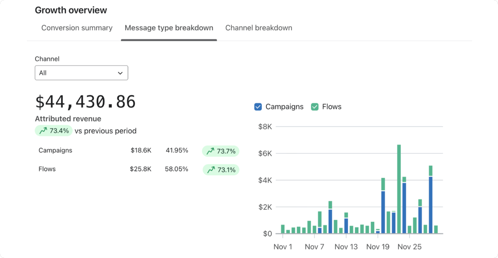 Attributed revenue, 30 days · $44,430.86 · +73.4%