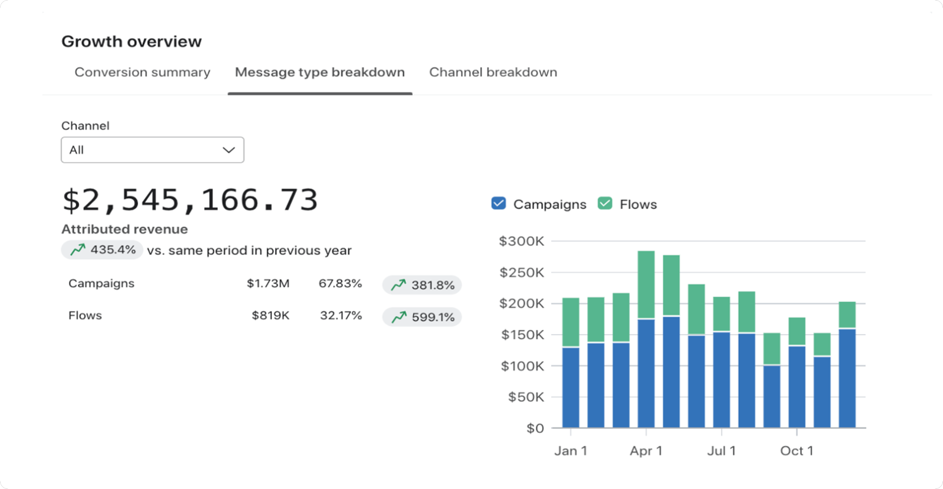 $2,545,166.73 attributed revenue, +435.4% YoY