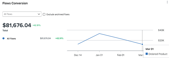 Flows conversion $81,676.04, +42.91%