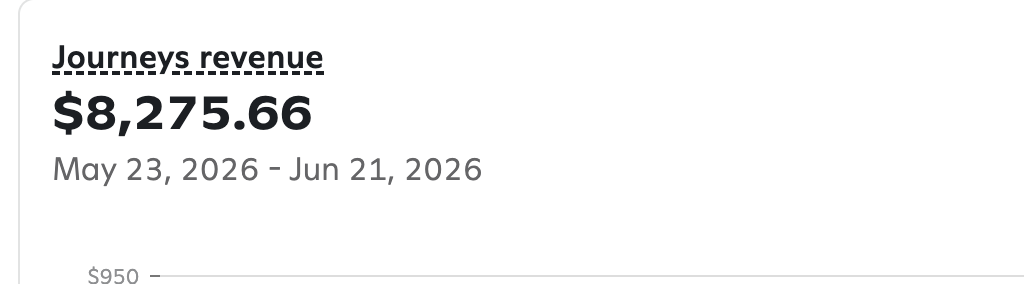 SMS journeys revenue, 30 days · $8,275.66