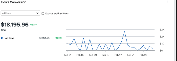 Flows conversion, 30 days · $18,195.96 · +18.18%