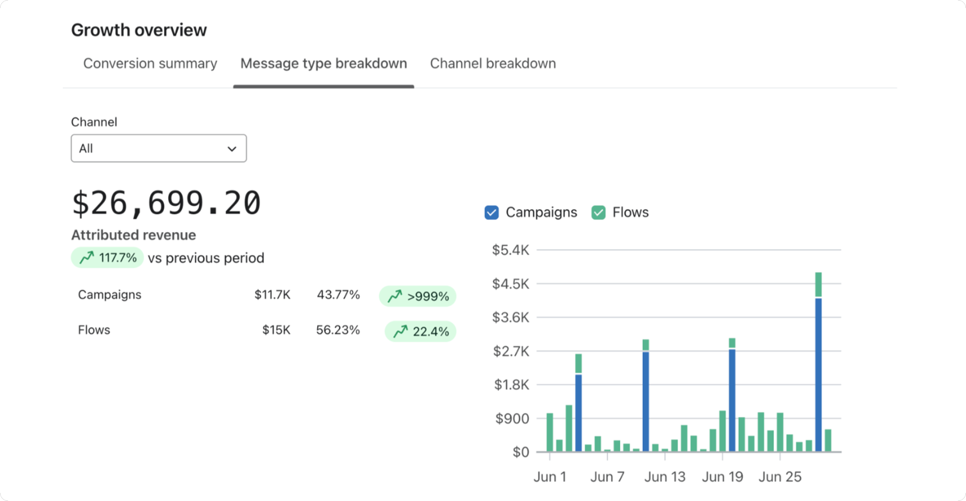 Attributed revenue, 30 days · $26,699.20 · +117.7%