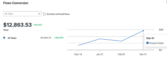 Flows conversion, 90 days · $12,863.53 · +106.49%
