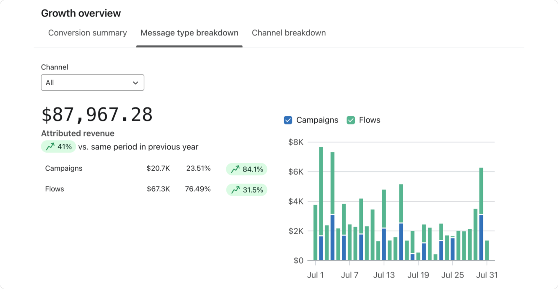 Attributed revenue, 30 days · $87,967.28 · +41%